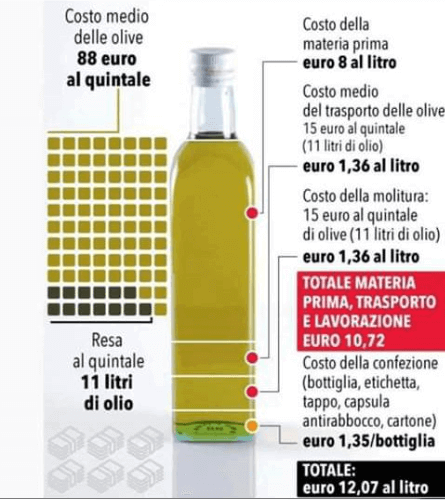 Quanto costa l'olio extravergine di oliva?