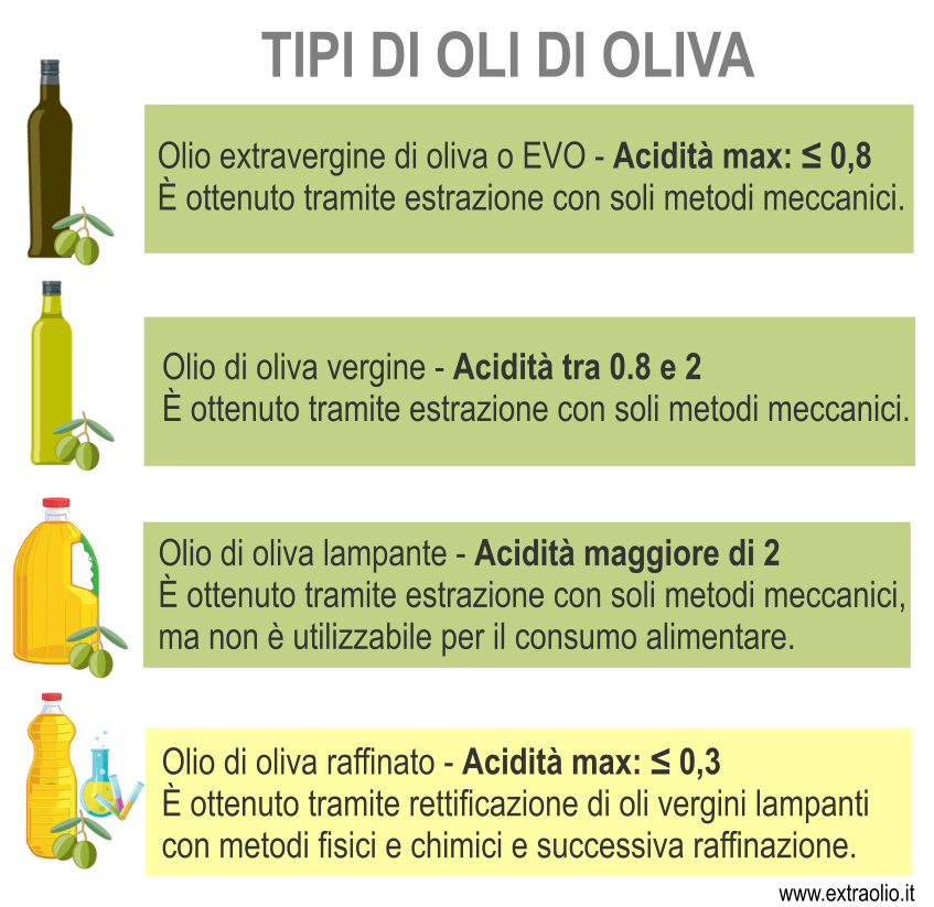 differenza acidita olio oliva